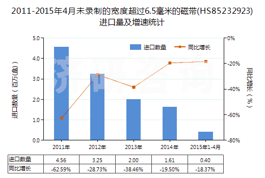 2011-2015年4月未錄制的寬度超過6.5毫米的磁帶(HS85232923)進(jìn)口量及增速統(tǒng)計(jì)